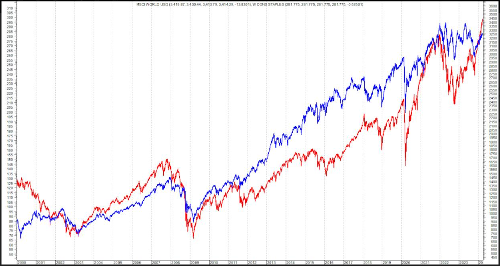 Comparazione MSCI World Usd (linea rossa) e MSCI World Consumer Staples Index (linea blu)