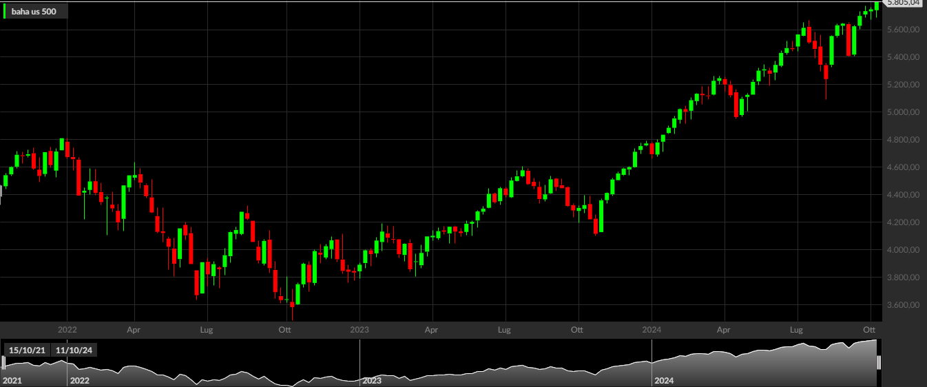S&P500, 1W