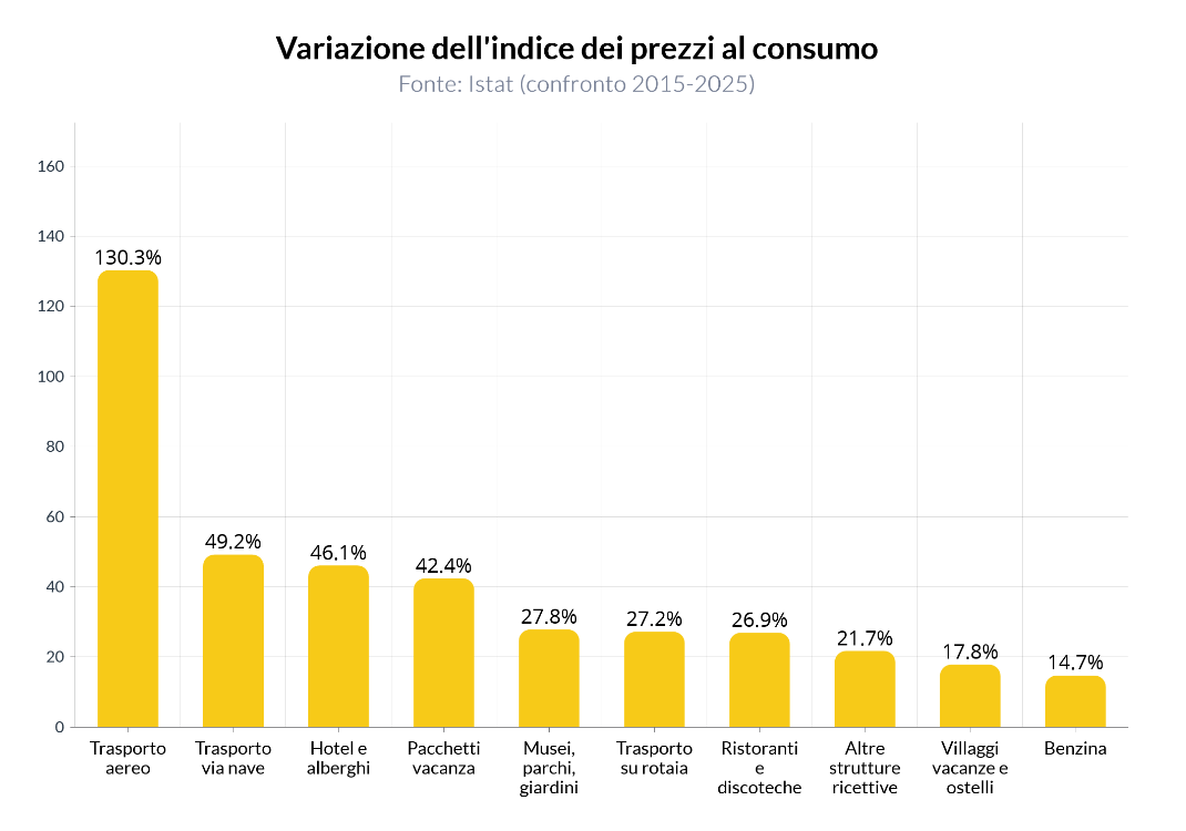 L'inflazione sulle vacanze