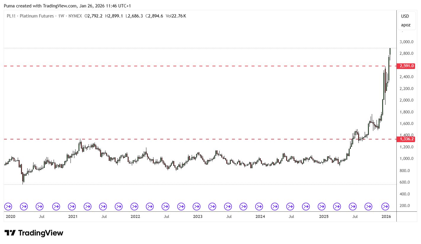 Grafico future Platino