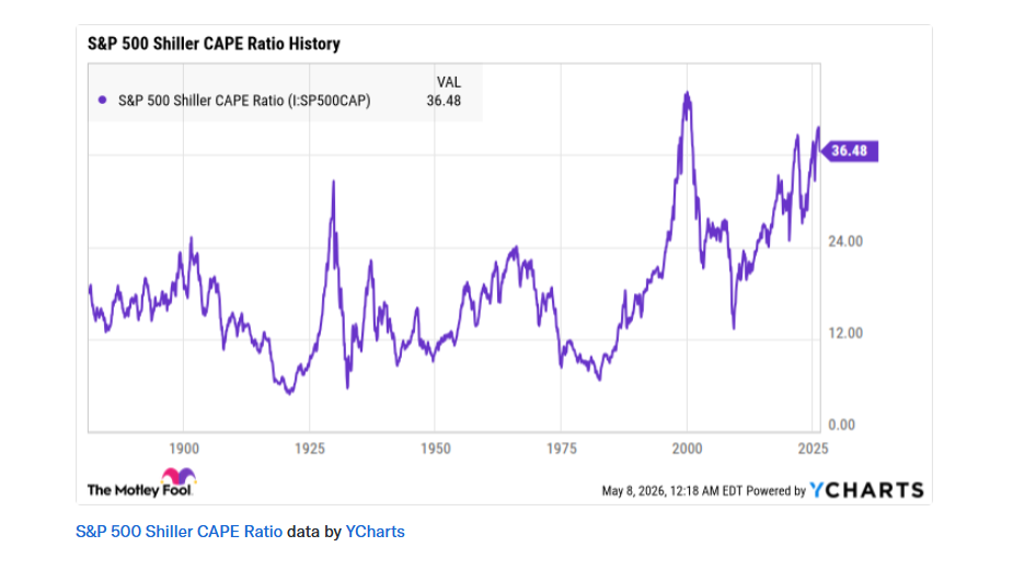 Il trend del parametro S&P 500 Shiller CAPE Ratio nel corso decenni