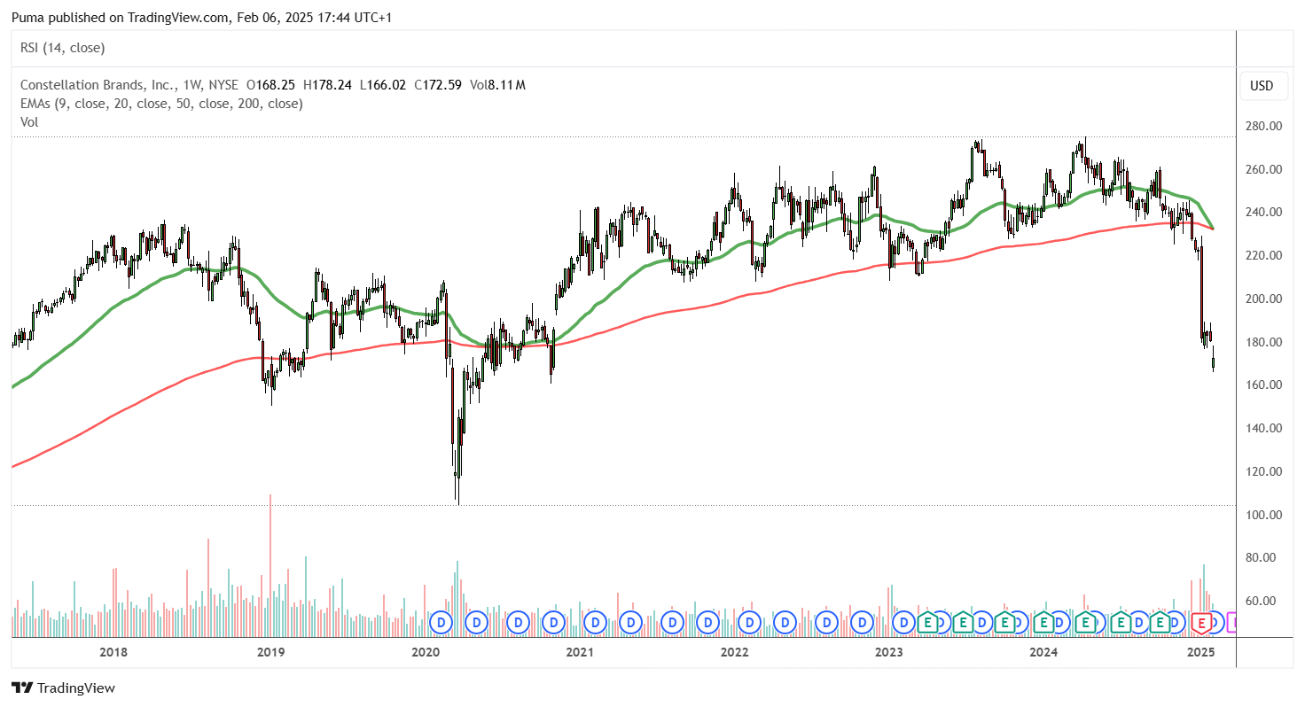 Constellation Brands