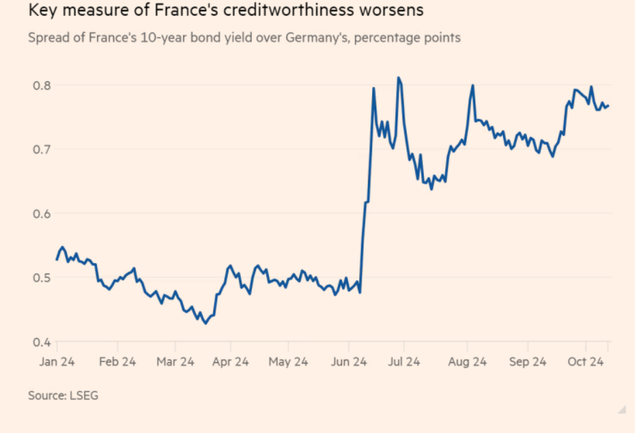 Allarme spread OAT-Bund anche dall'FT