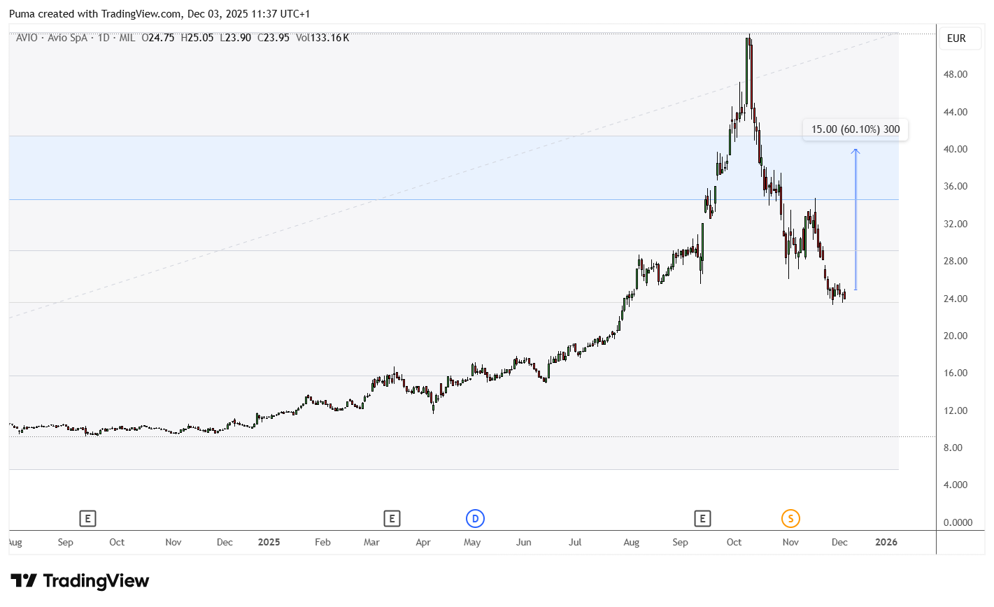Grafico azioni Avio