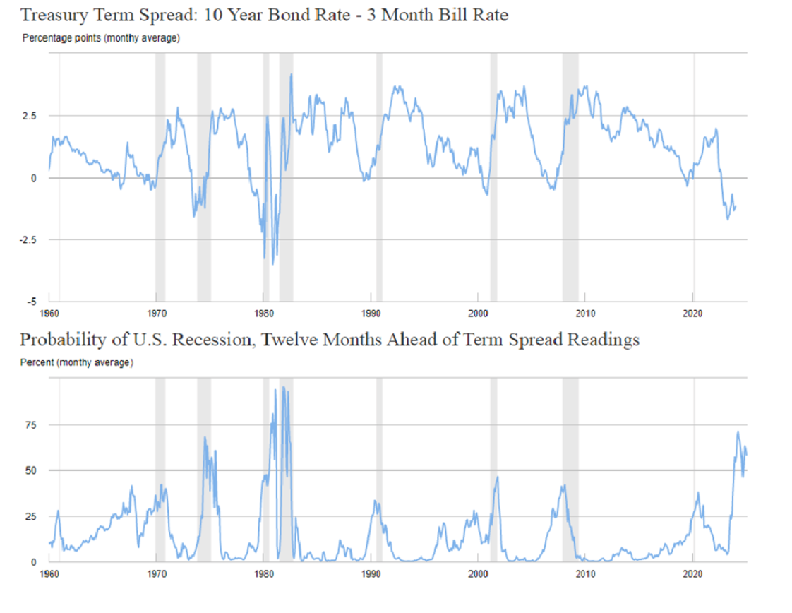 Treasury term spread