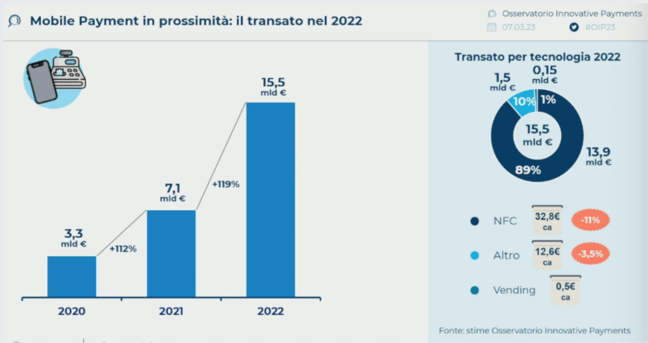 Il transato nel 2022 dei mobile payment in prossimità