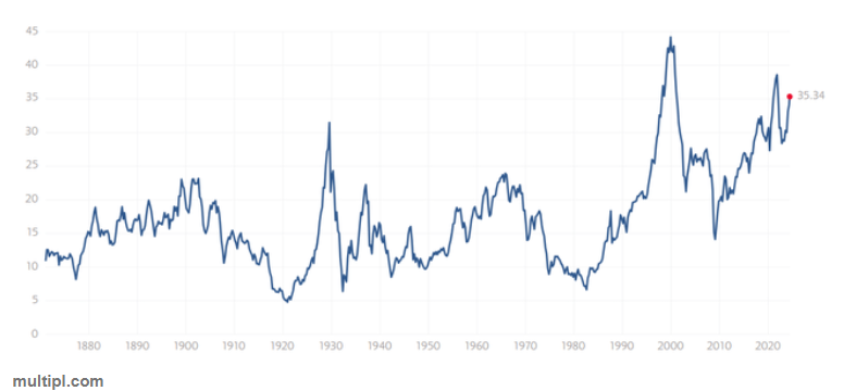 Indicatore Shiller PE 