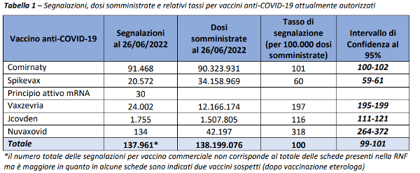 Segnalazioni, dosi somministrate e relativi tassi per vaccini anti-COVID-19 attualmente autorizzati