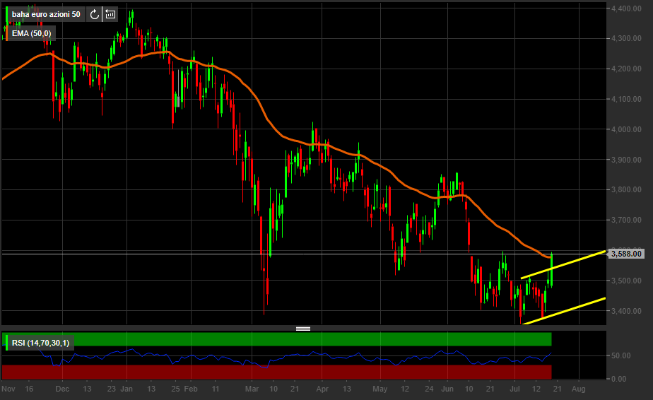 Indice Euro Stoxx 50