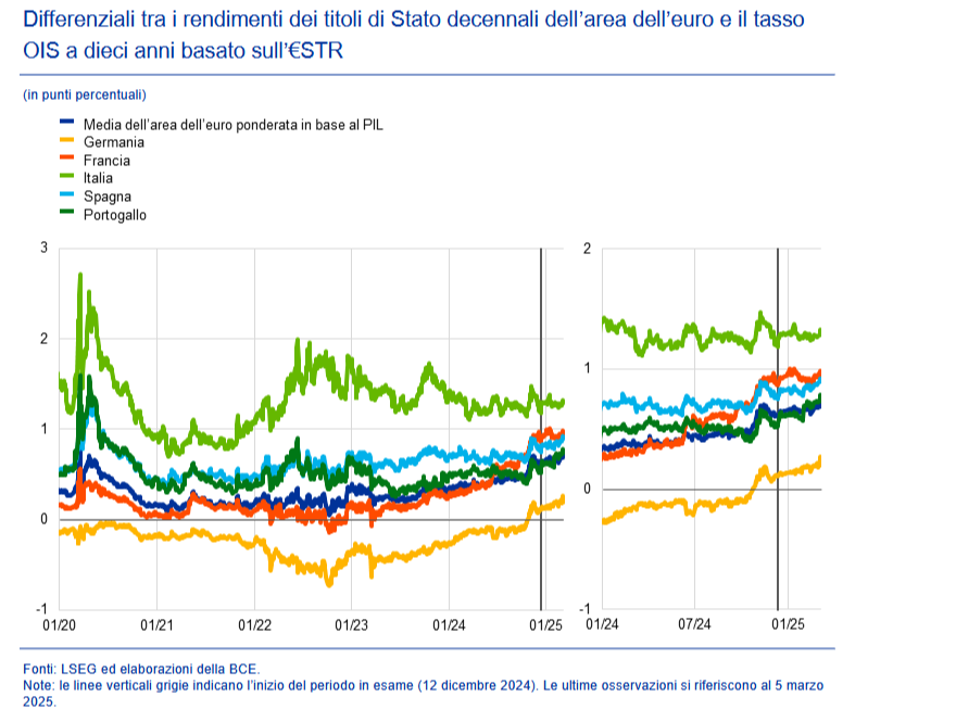 Differenziali tra i rendimenti dei titoli di Stato decennali dell'area dell'euro e il tasso OIS a dieci anni basato sull'€STR