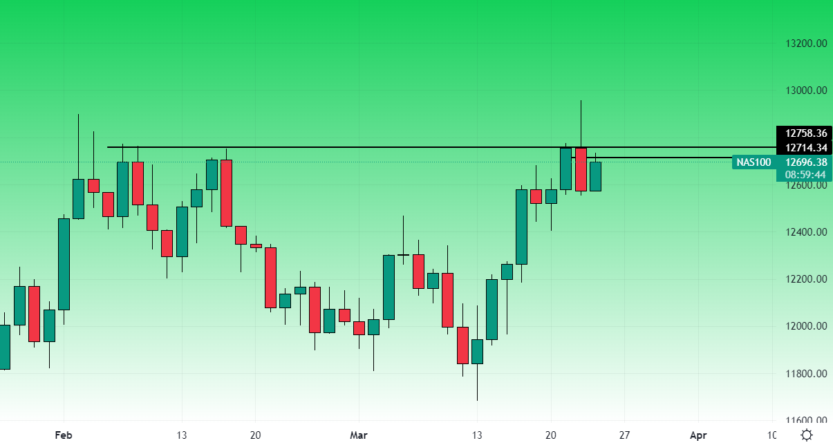 Nasdaq grafico daily 
