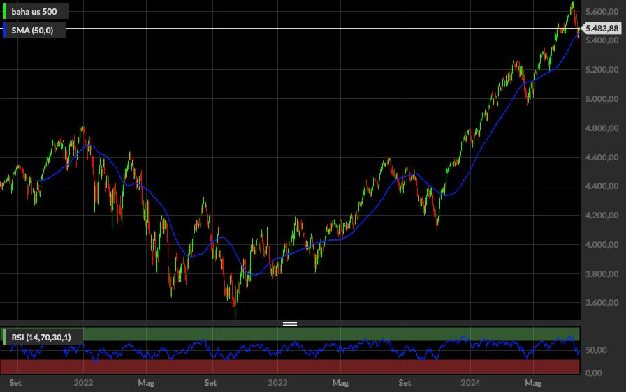 S&P500, 1D