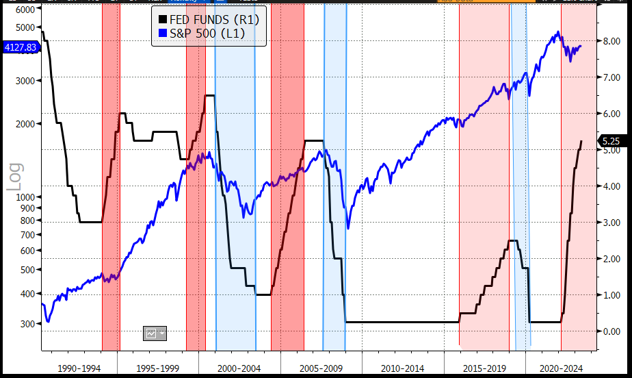 Andamento dei FED Funds