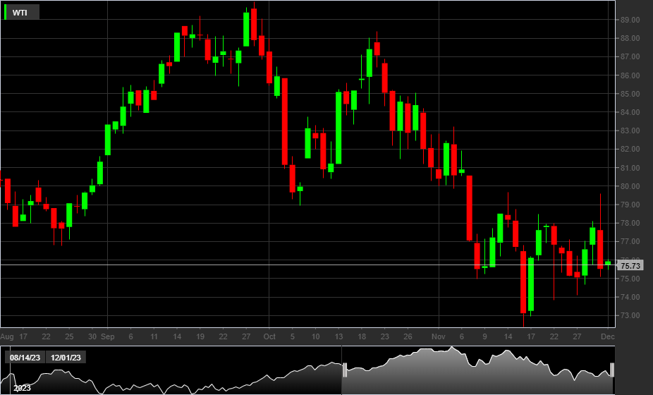 WTI, 1D