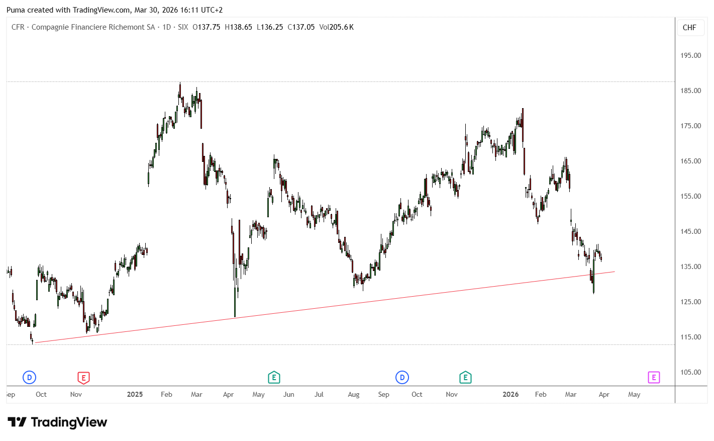 Azioni Richemont