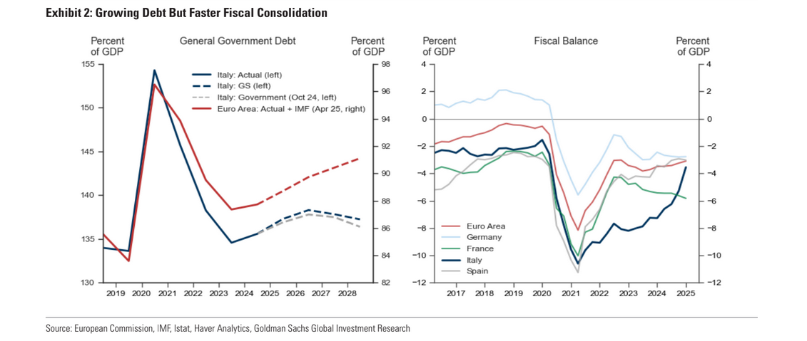 Il rapporto debito-PIL dell'Italia salirà, a fronte tuttavia di un consolidamento fiscale più veloce