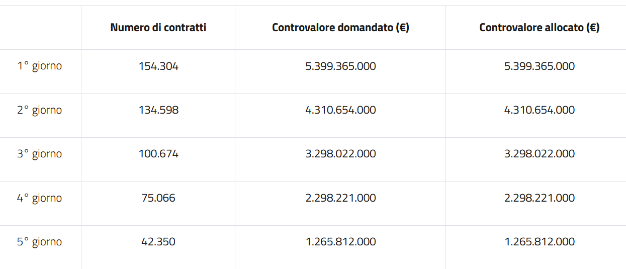 I risultati della sesta edizione del BTP Valore, emesso tra lunedì 20 ottobre e venerdì 24 ottobre 2025 inclusi