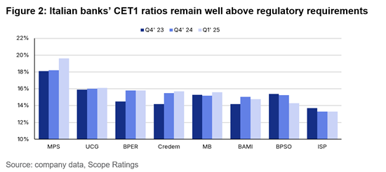 I CET1 ratio delle banche italiane rimangono ben superiori alle richieste presentate dalle autorità di vigilanza