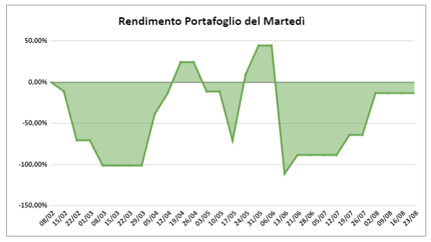 Rendimento portafoglio
