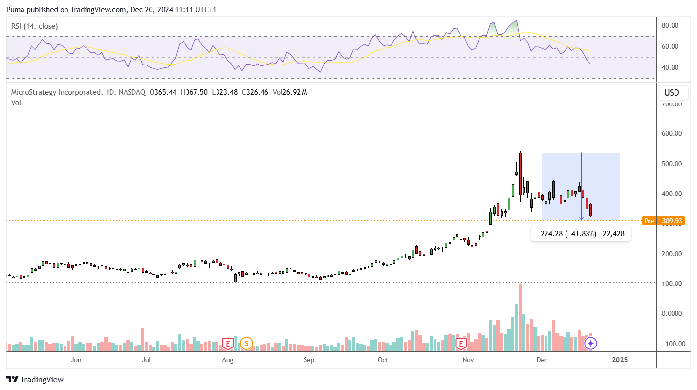Grafico MicroStrategy