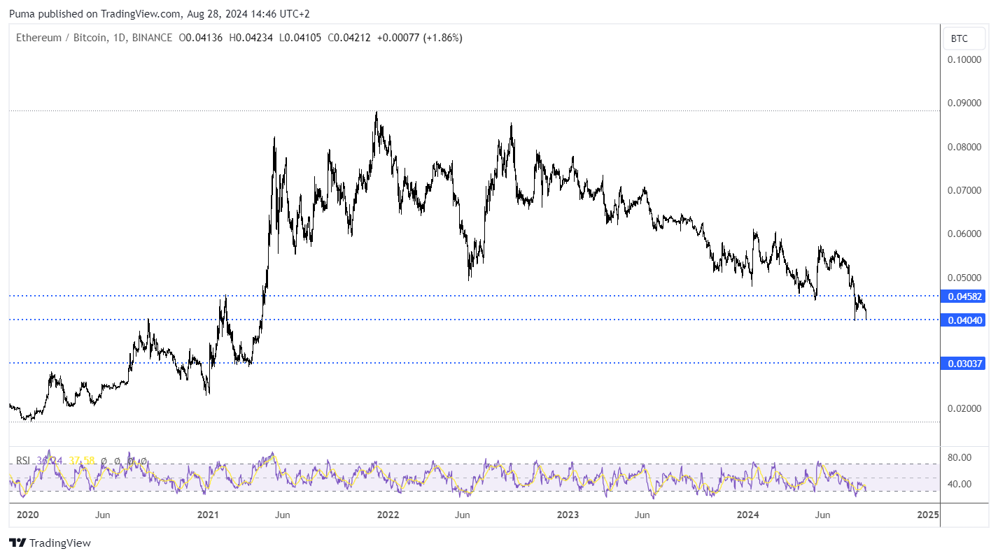 Grafico ETH/BTC 