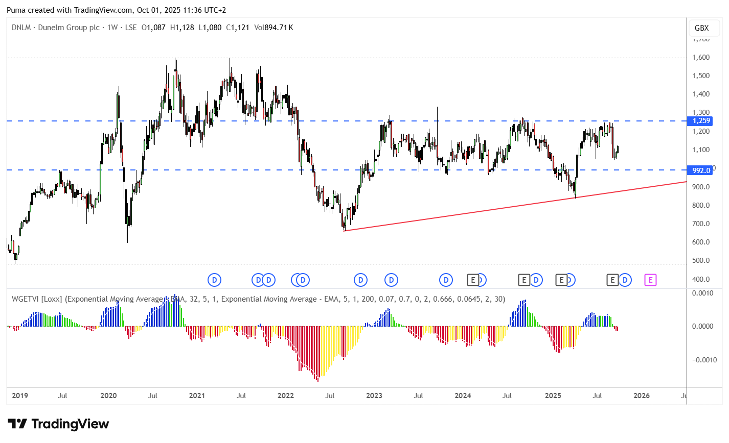 Grafico azioni Dunelm 