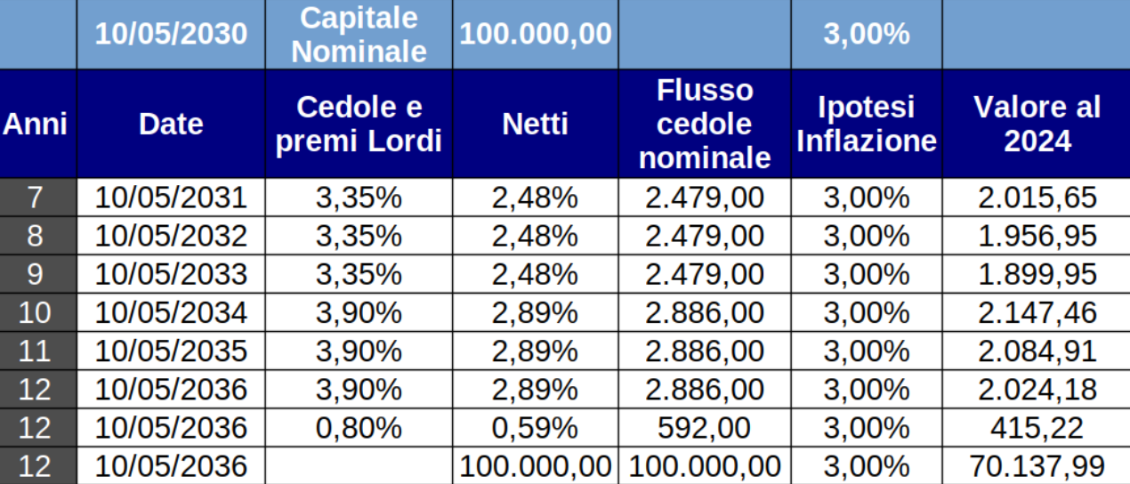 Investimento in un'obbligazione per 6 anni