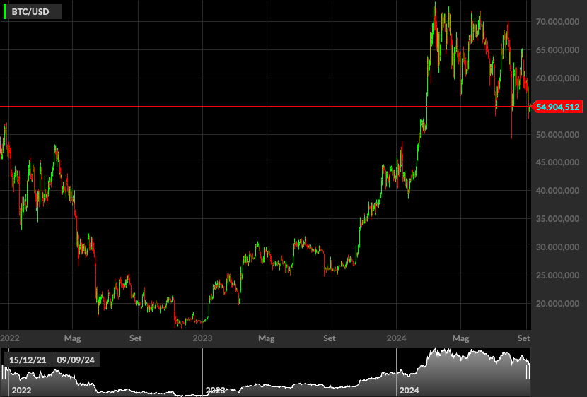 BTC/USD, 1D