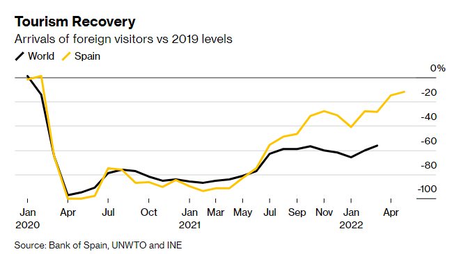 Comparazione fra numero di arrivi turistici in Spagna e nel resto del mondo (2019-2022)
