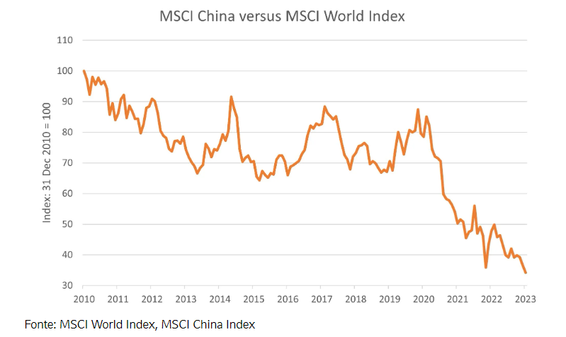 MSCI China vs MSCI World Index