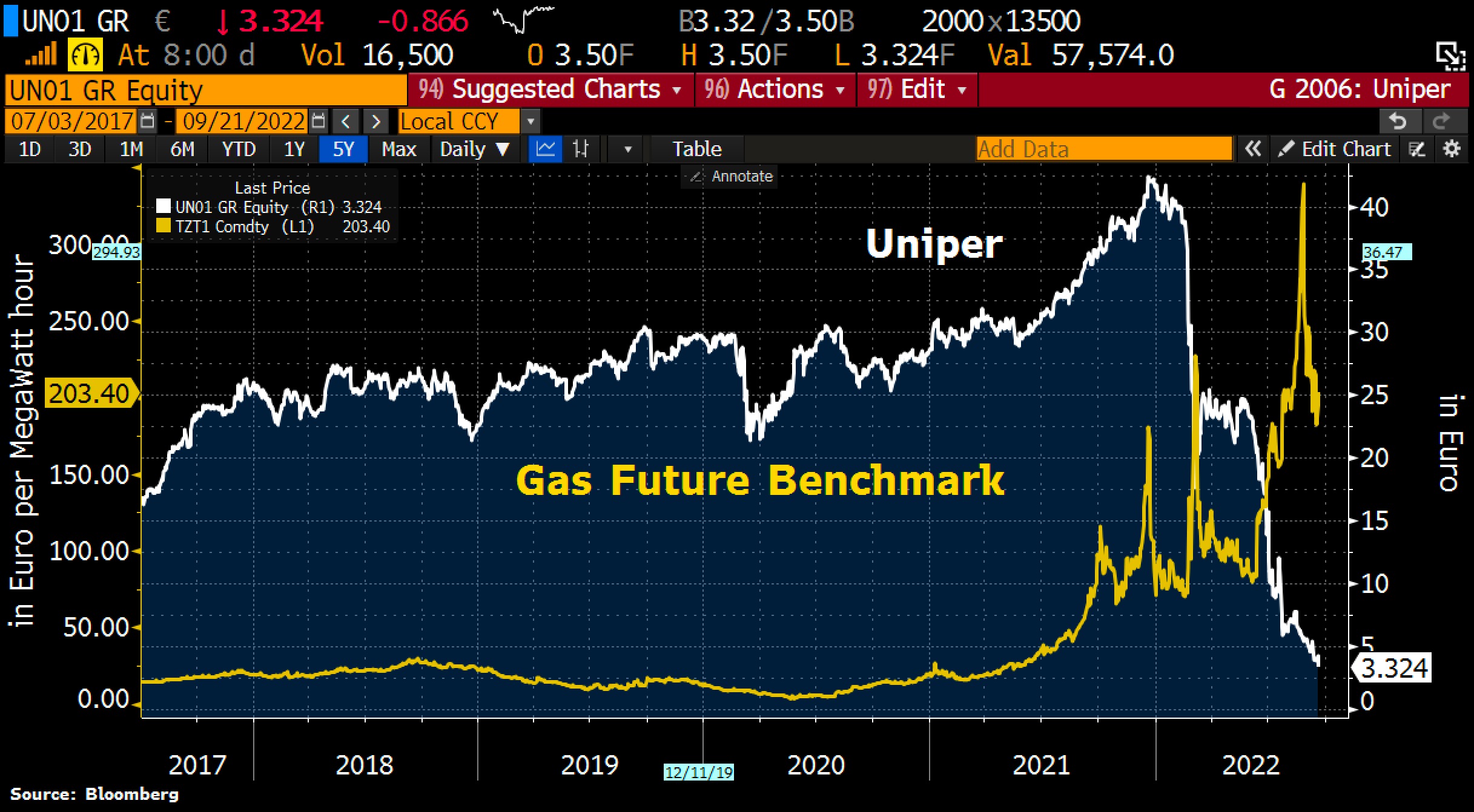 Andamento correlato di prezzo del gas (MWh) e valore del titolo di Uniper