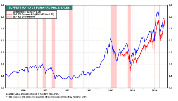 Buffett ratio 