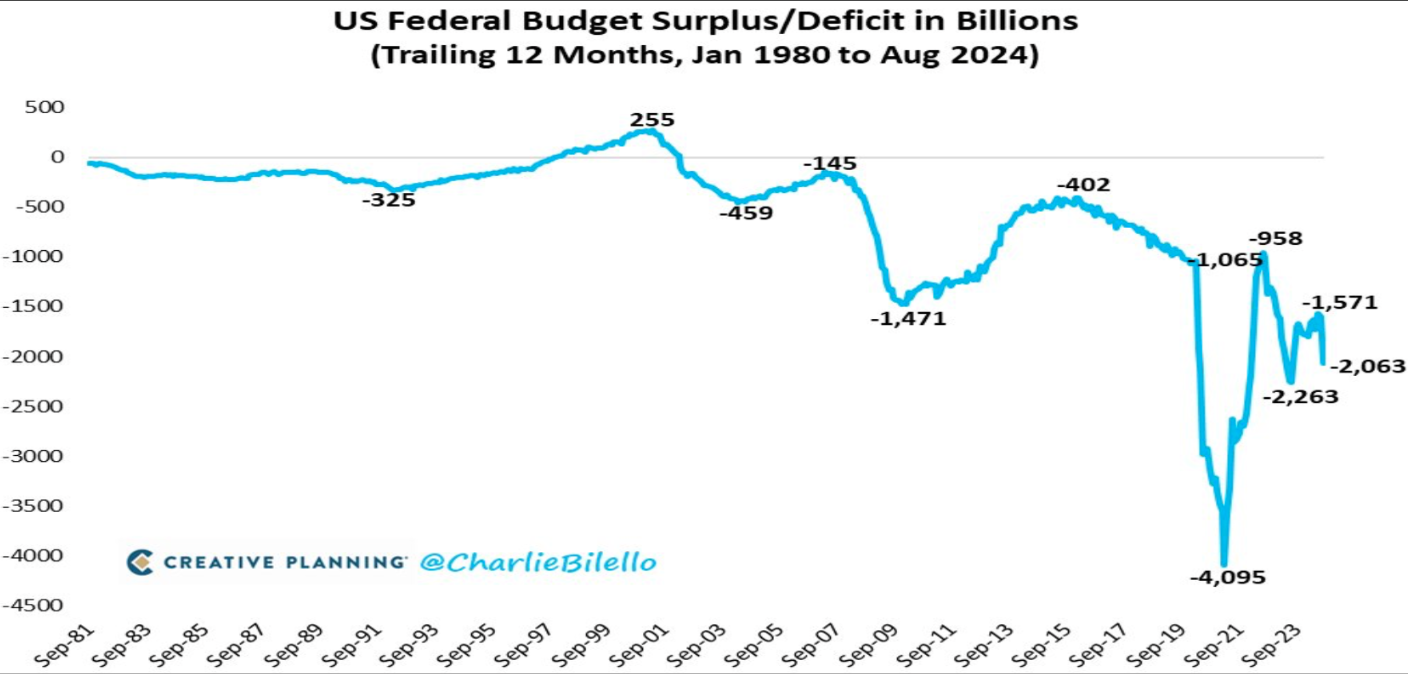 Deficit federale negli Stati Uniti