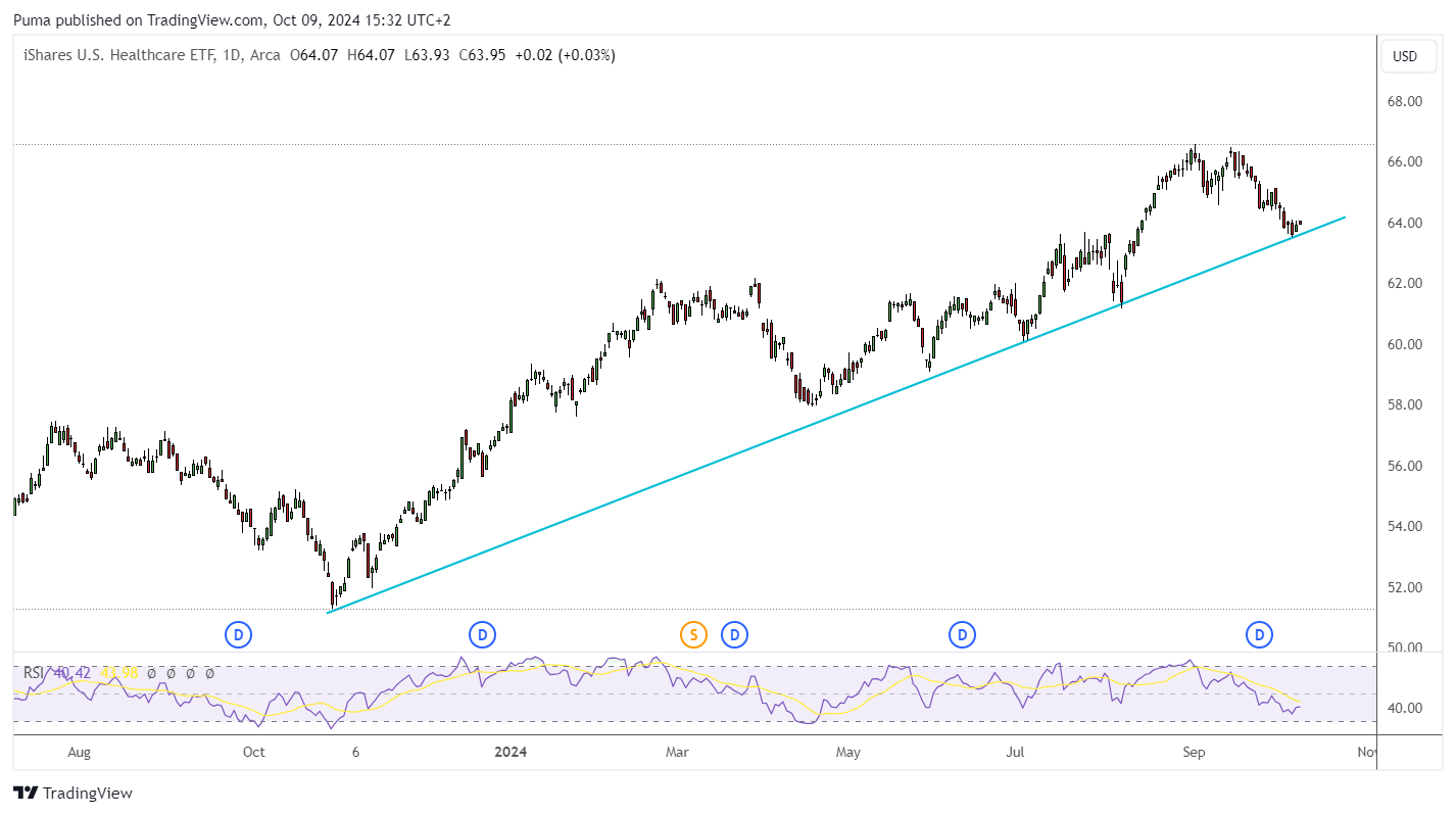 ETF iShares U.S. Healthcare (IYH)