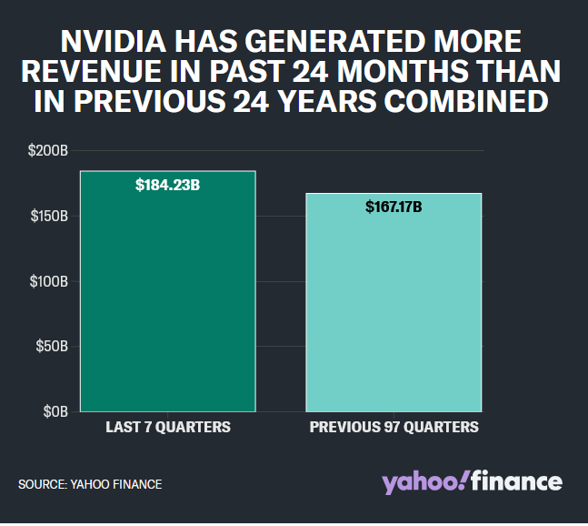 Negli ultimi 24 mesi, Nvidia ha generato più ricavi che nei precedenti 24 anni
