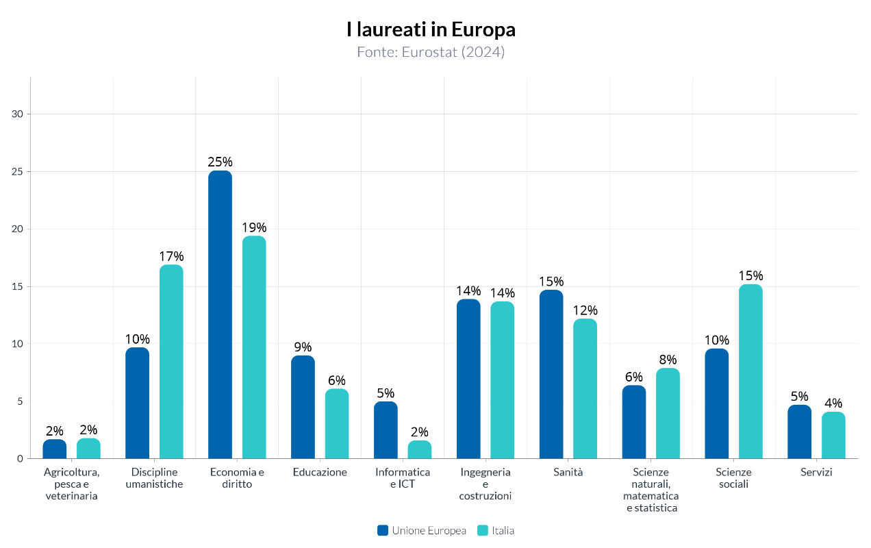 Cosa si studia in Italia e in Europa