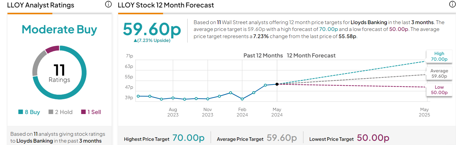 Lloyds Banking Group target price