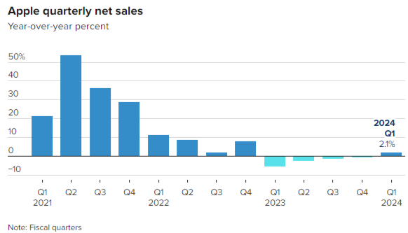 Apple vendite nette trimestrali