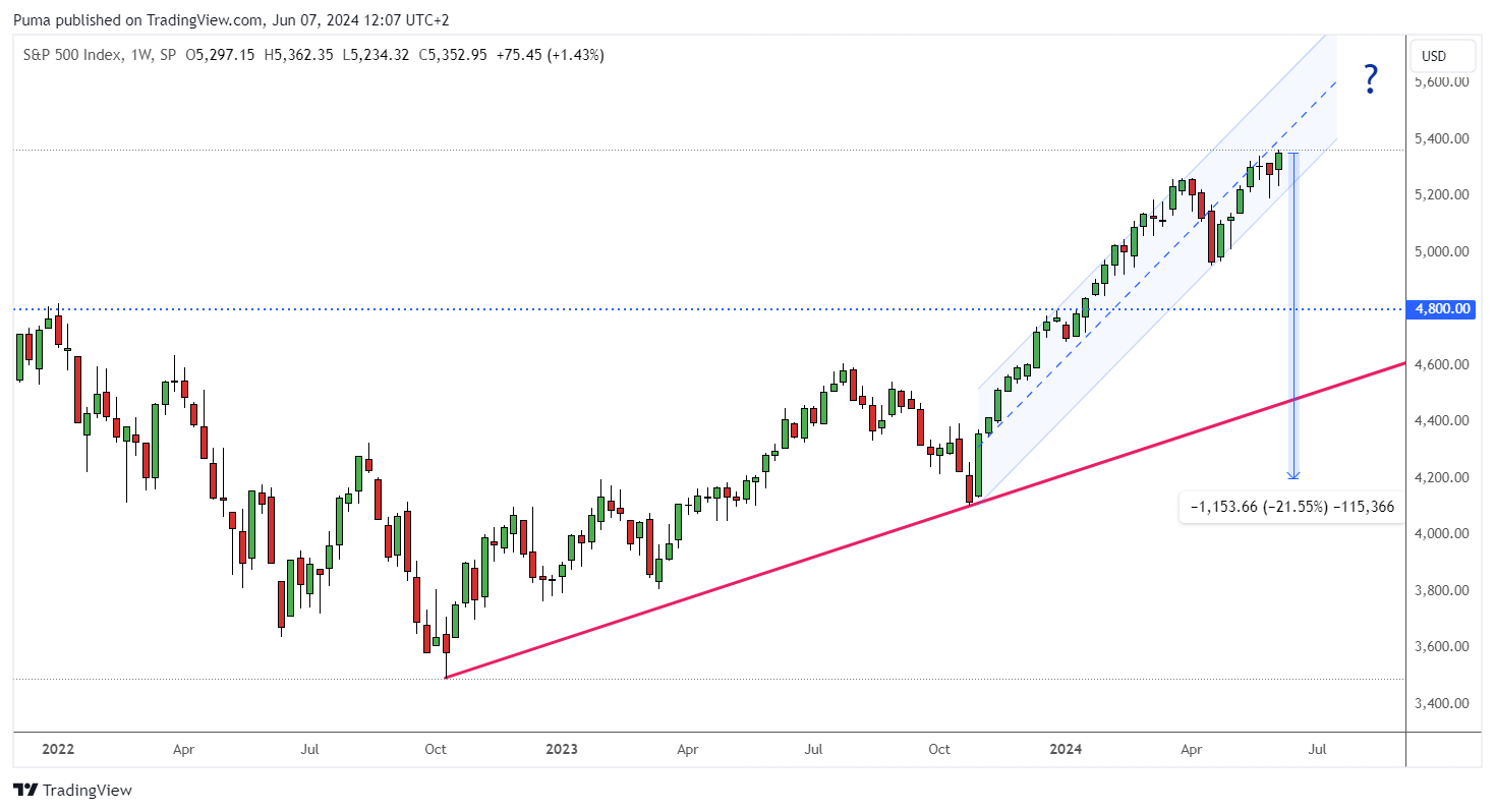Grafico settimanale S&P 500 
