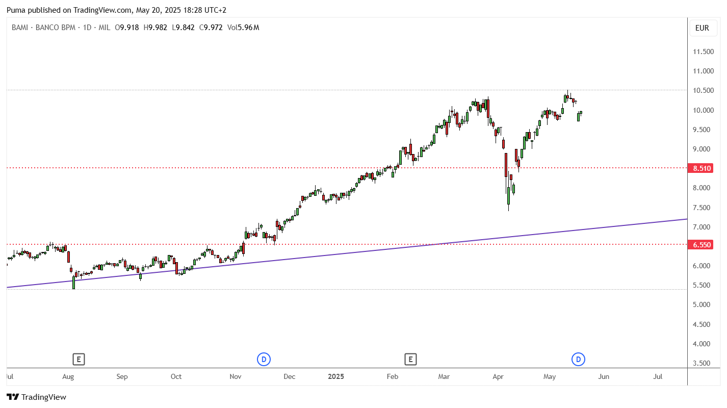 Grafico azioni Banco BPM
