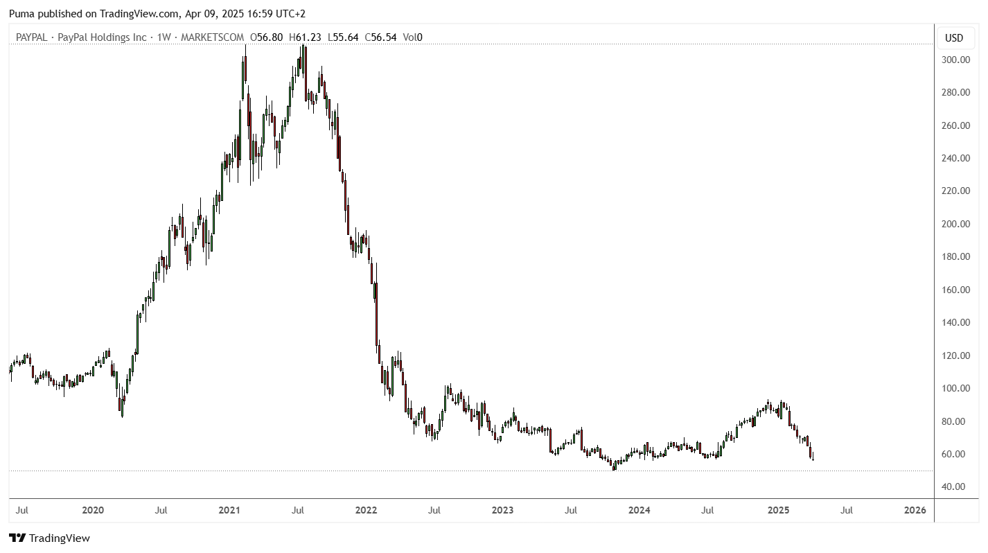 Grafico PayPal