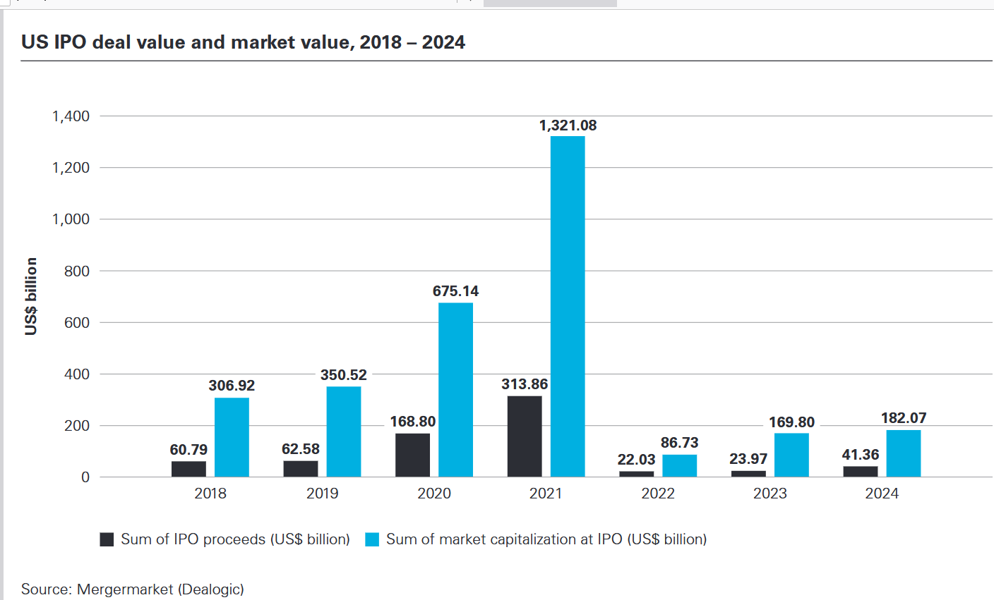Il trend del mercato delle IPO nel mercato americano nel periodo compreso tra il 2018 e il 2024