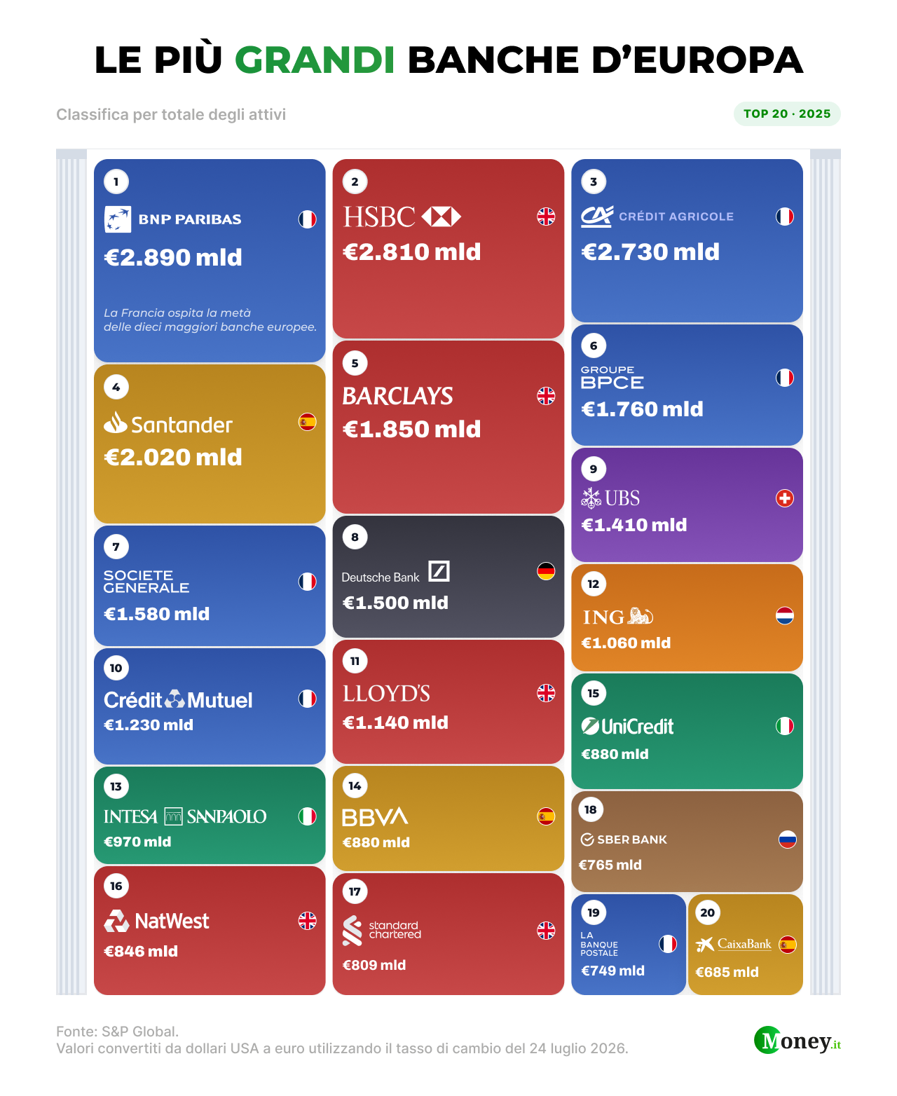 Le banche più grandi d'Europa