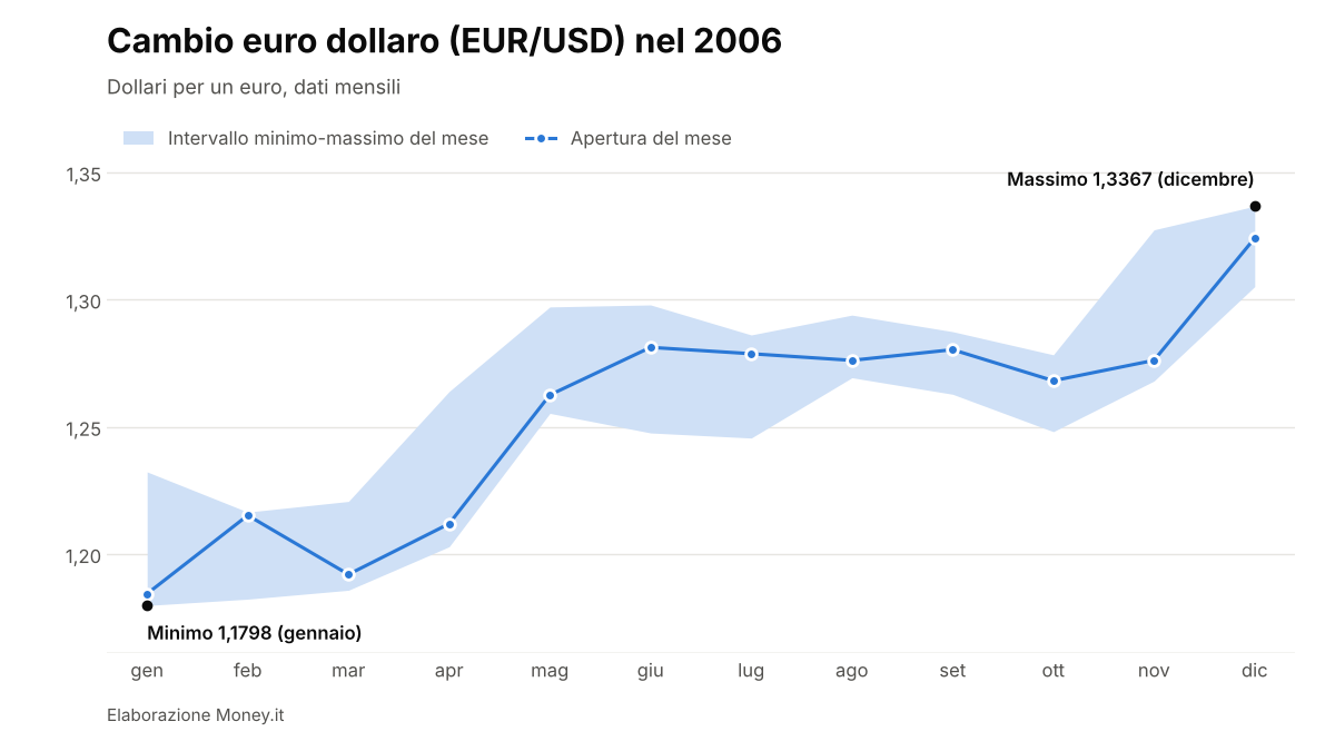 EUR/USD nel 2006