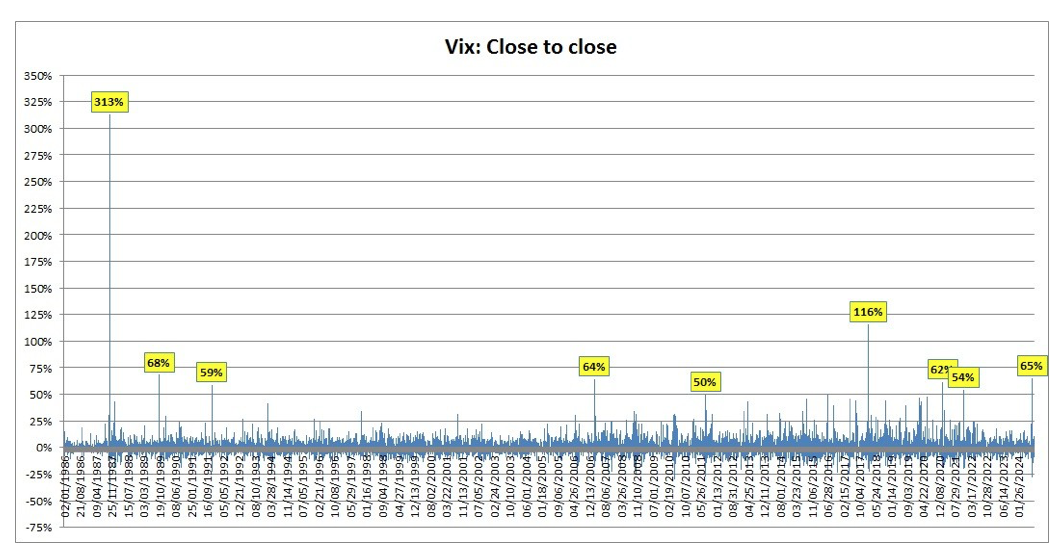 Vix: Close to close