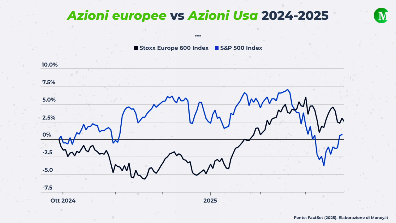 Andamento azioni europee vs azioni Usa 2024-2025