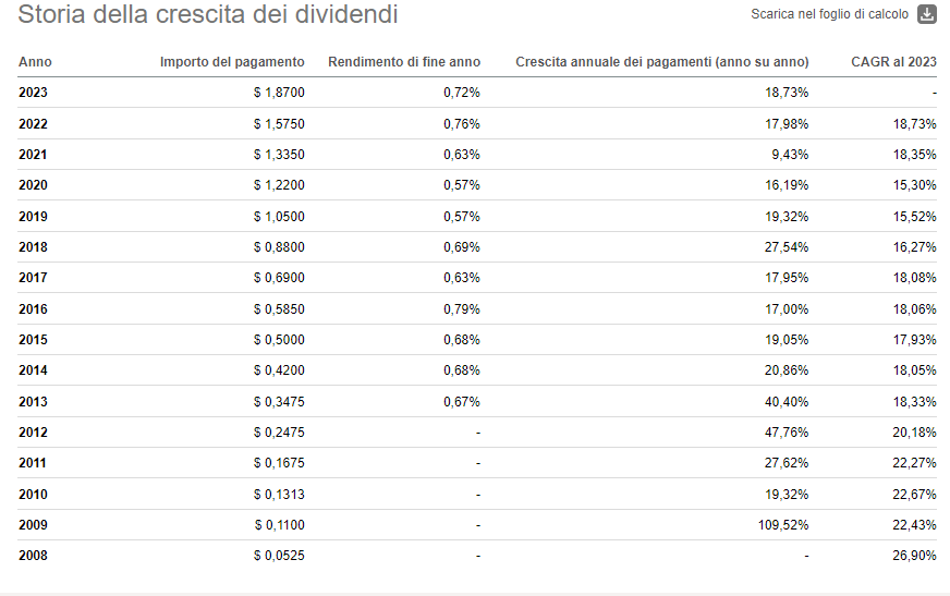 Visa crescita dei dividendi 