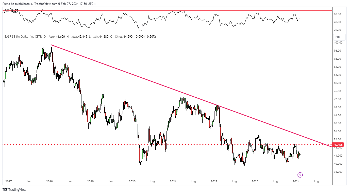 Grafico azioni BASF