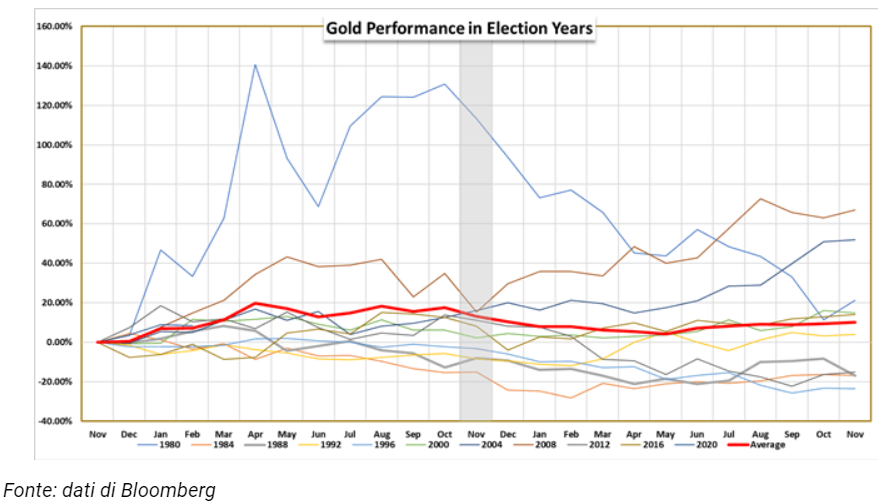 Oro, performance durante gli anni delle elezioni USA