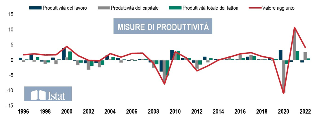 Misure di produttività (2)